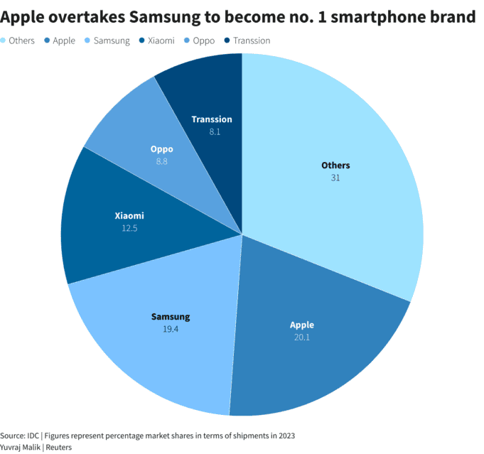 Trendspotting: Apple iPhone is back on top (Report)