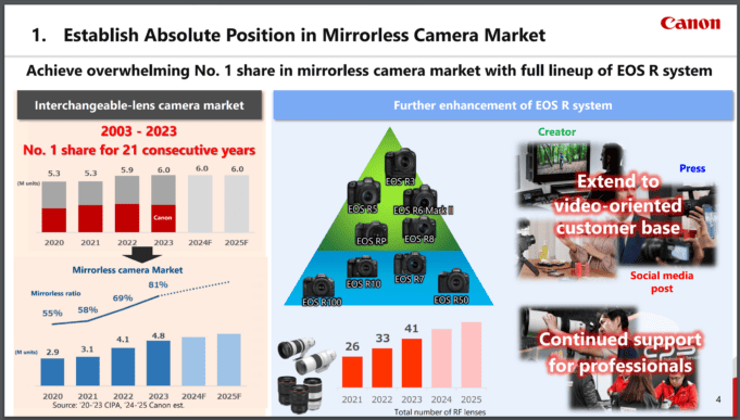 Camera Market
