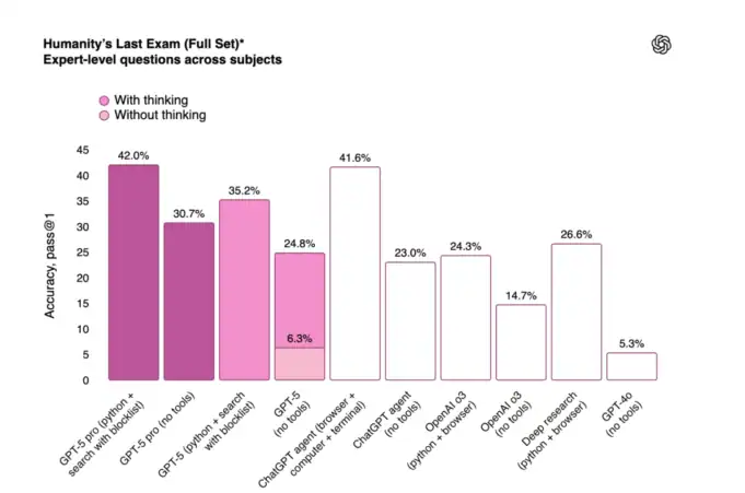 Bar chart comparing GPT-5, GPT-4o, and other AI models on Humanity’s Last Exam, showing accuracy scores with and without thinking or tools.