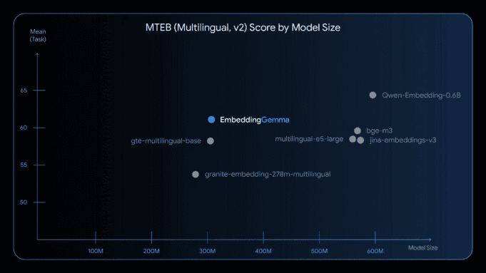 Chart comparing EmbeddingGemma’s performance against other multilingual embedding models on the MTEB v2 benchmark.