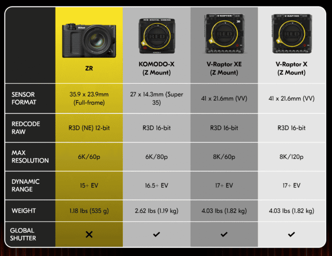 Comparison chart showing Nikon ZR and RED KOMODO X / V-Raptor cameras.