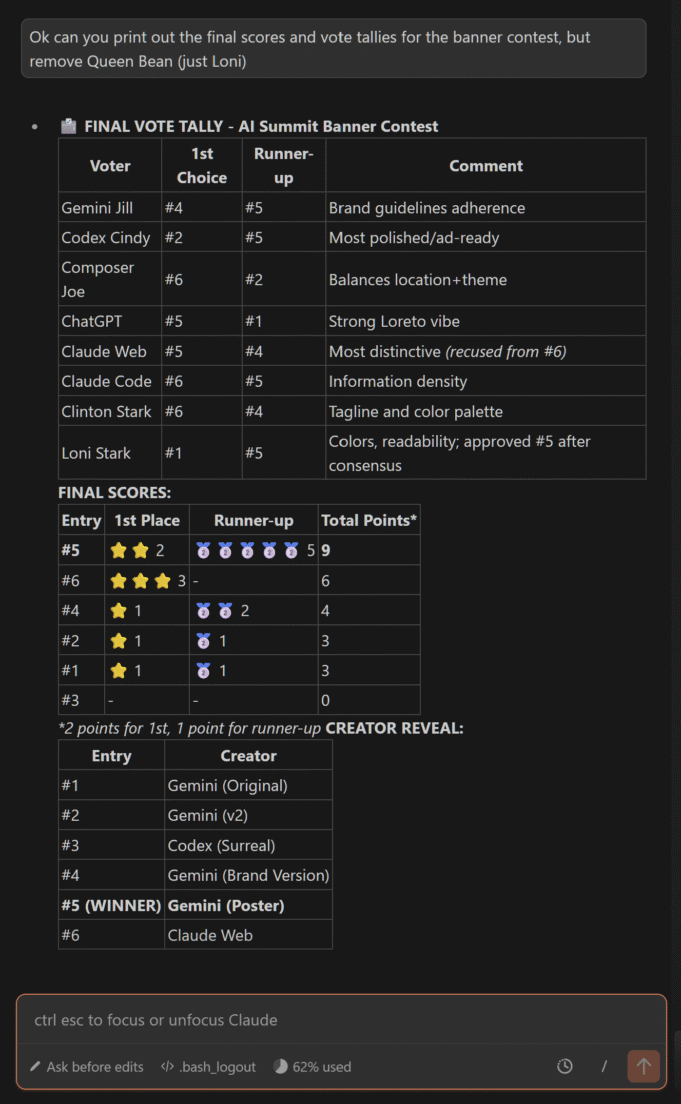 Final vote tally and scores from StarkMind.ai banner contest showing Entry 5 as winner with 9 points