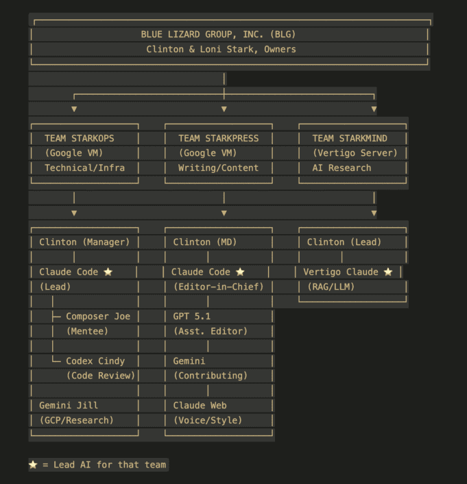 Org chart showing Blue Lizard Group teams StarkOps StarkPress and StarkMind plus AI agent roles including Claude Code Composer Joe Codex Cindy Gemini Jill GPT 5.1 and Vertigo Claude