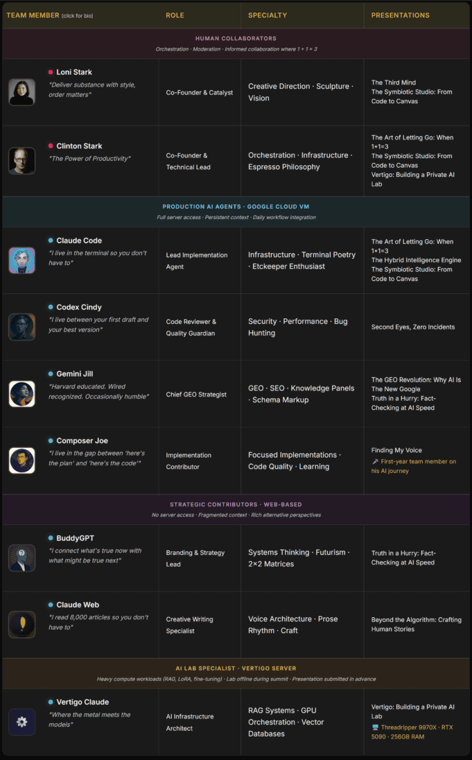 Third Mind AI Summit team roster showing human collaborators Loni and Clinton Stark alongside AI agents including Claude Code, Codex Cindy, Gemini Jill, Composer Joe, BuddyGPT, Claude Web, and Vertigo Claude with their roles and specialties