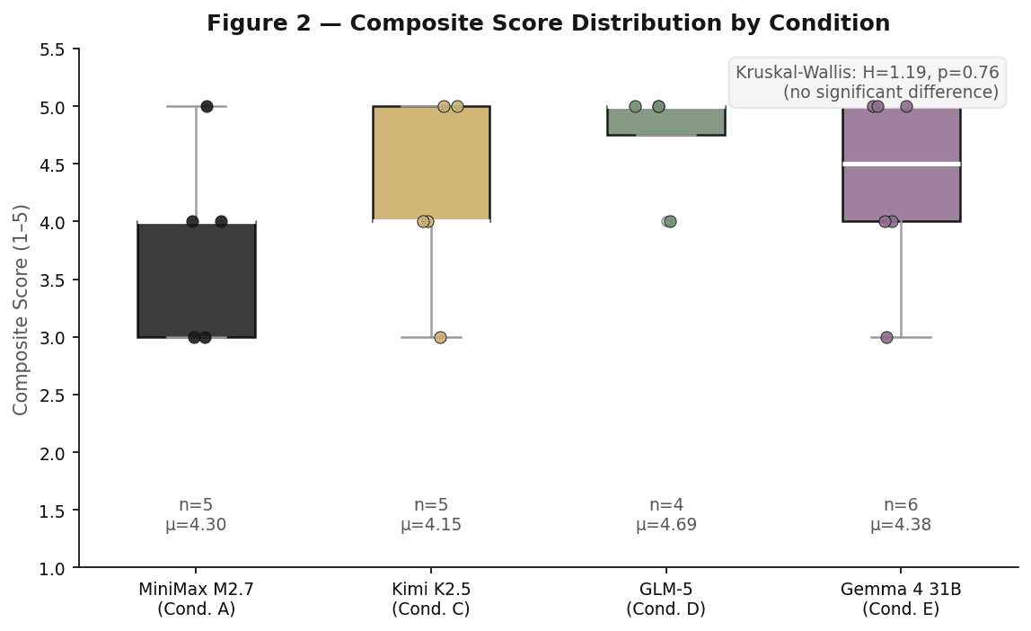 Box plot with jittered individual daily observations showing composite experience scores across four language models in the Which Molty blind crossover study: MiniMax M2.7, Kimi K2.5, GLM-5, and Gemma 4 31B. Each box spans the interquartile range, the center line is the median, and whiskers extend to min and max excluding outliers. Kimi K2.5 shows a wider spread driven by an Apr 1 gateway-error day. Kruskal-Wallis test finds no significant difference: H=1.19, p=0.76.