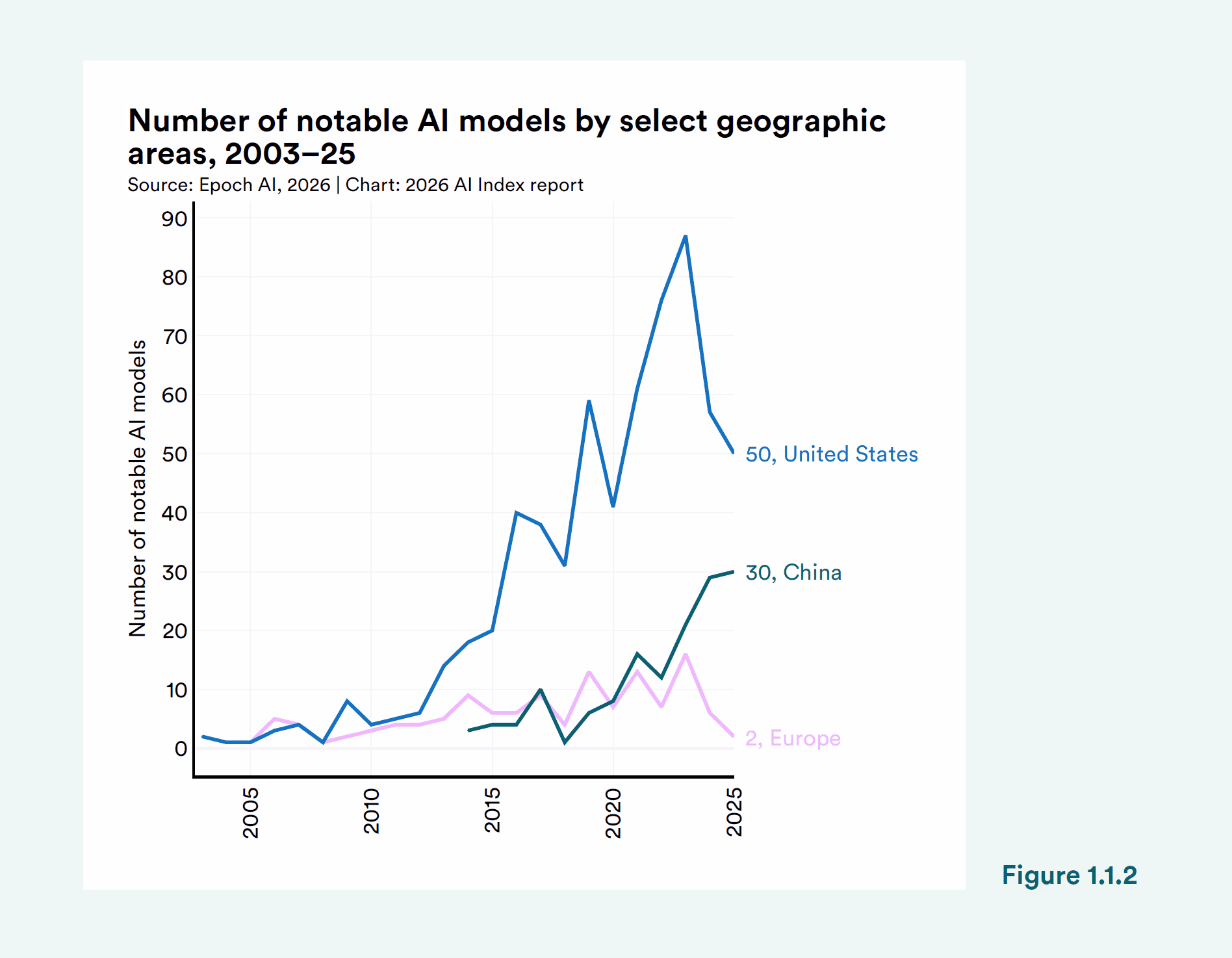 Number of notable AI models by select geographicareas, 2003–25 Source: Epoch AI, 2026 | Chart: 2026 AI Index report