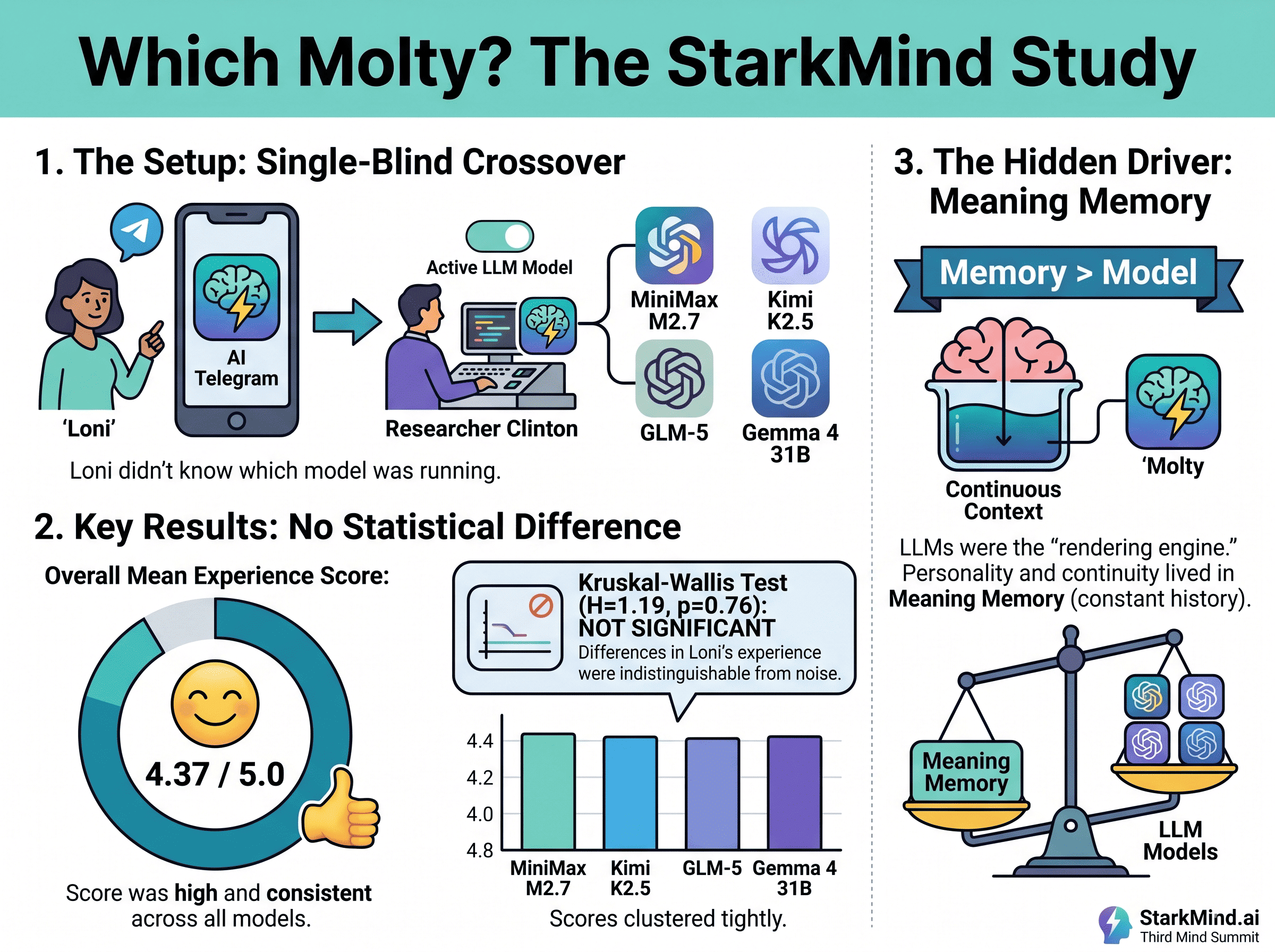 Visual summary of the single blind LLM crossover study by Clinton and Loni Stark from StarkMind.