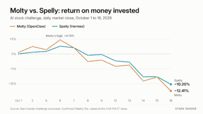 Line chart of daily percent return for AI agents Molty and Spelly from October 1 to 16, 2026. Molty peaks at +4.74% on October 6 and ends at -12.41%; Spelly ends at -10.20%.