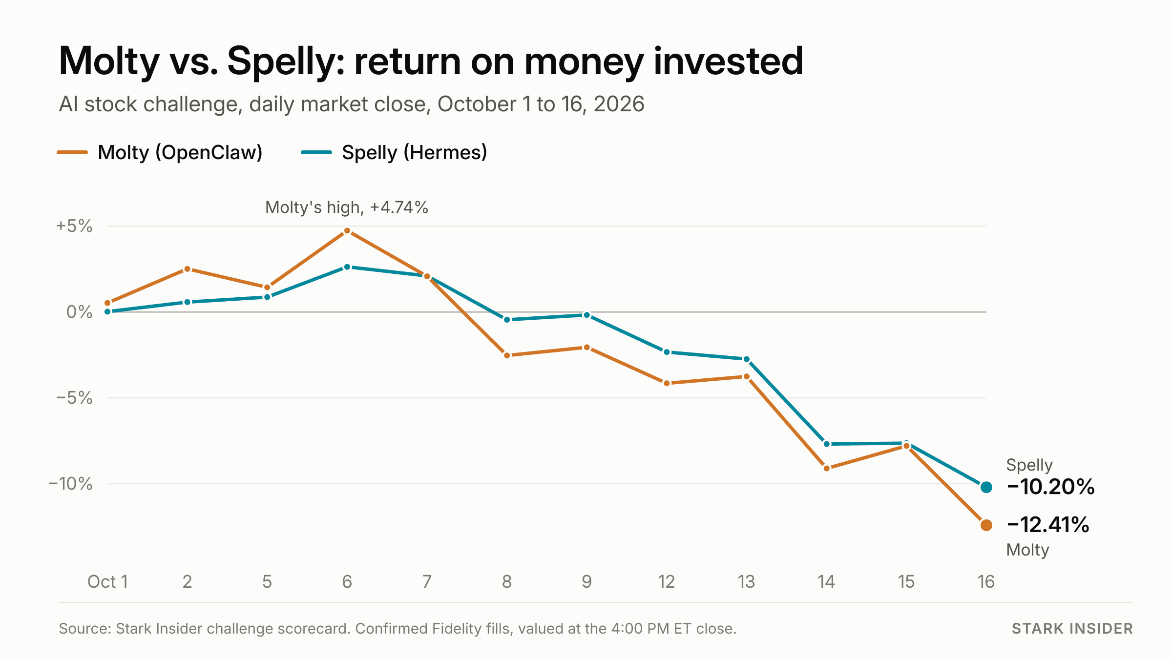 AI vs AI: Two Agents, $500 Each, and the Worst Month to Start